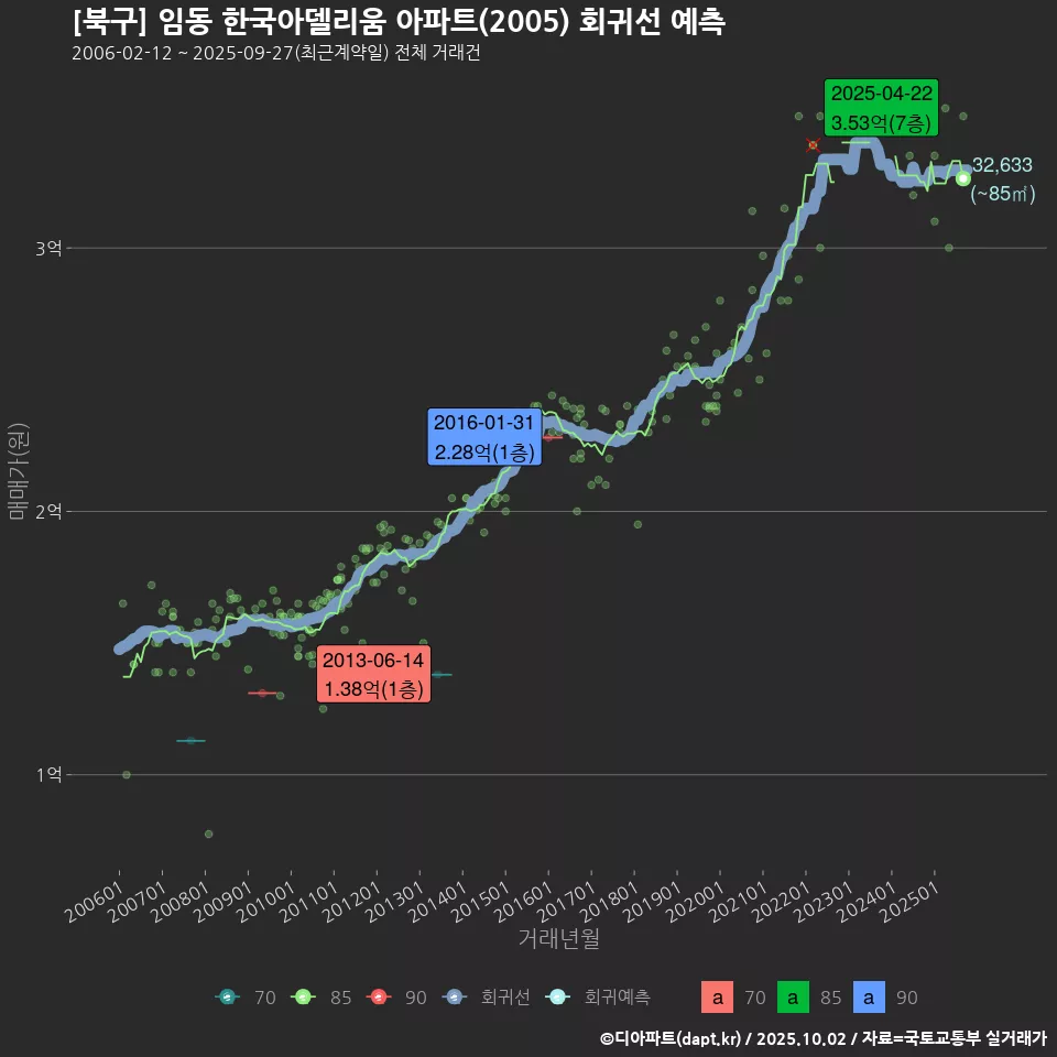 [북구] 임동 한국아델리움 아파트(2005) 회귀선 예측