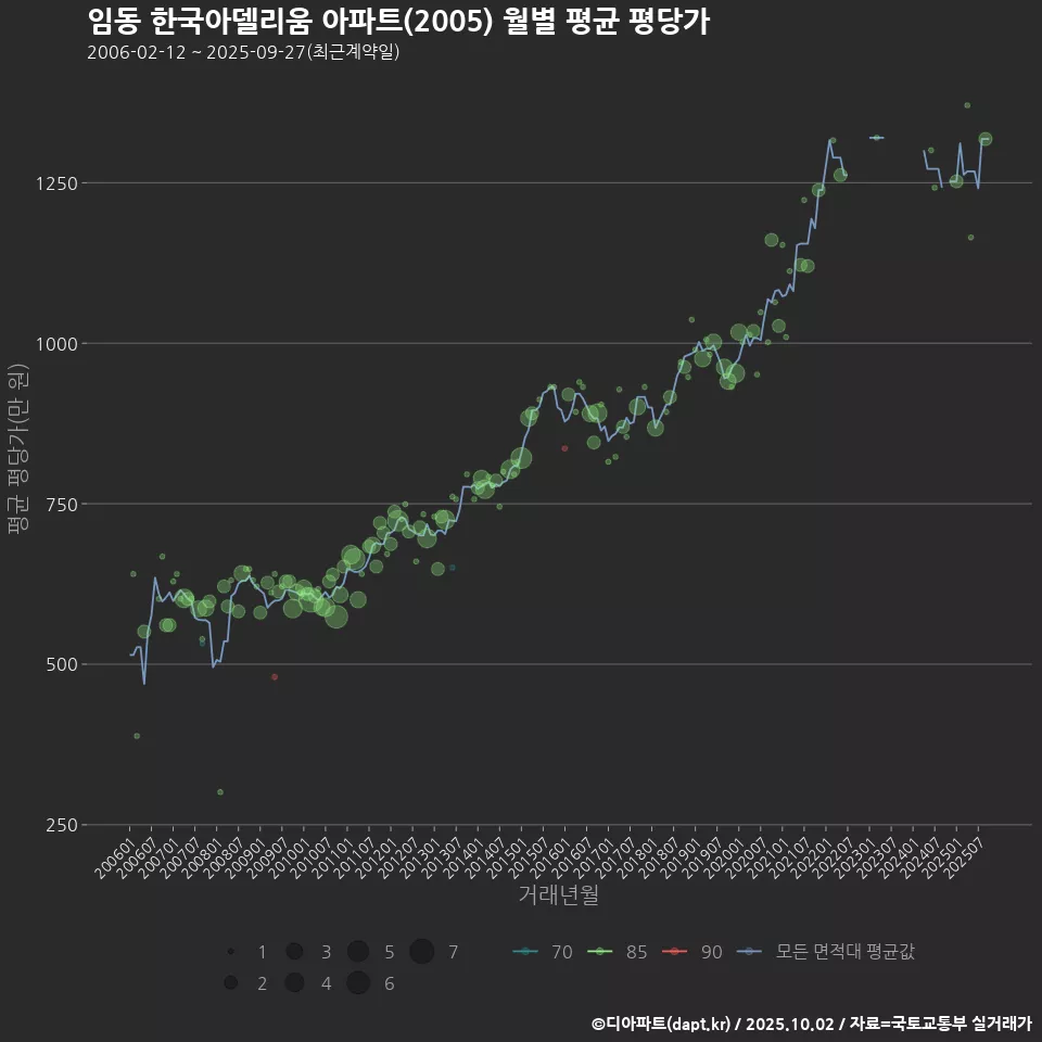 임동 한국아델리움 아파트(2005) 월별 평균 평당가