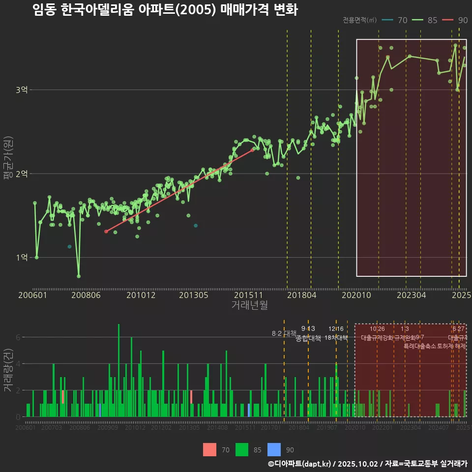 임동 한국아델리움 아파트(2005) 매매가격 변화