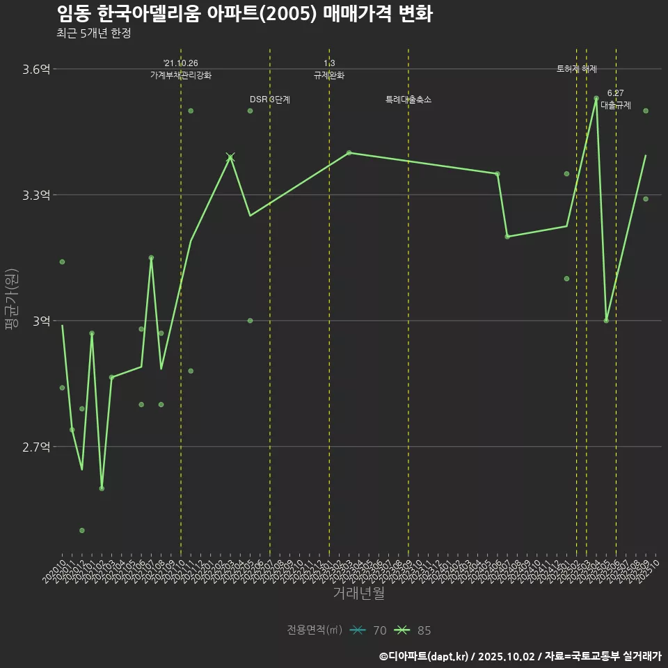 임동 한국아델리움 아파트(2005) 매매가격 변화