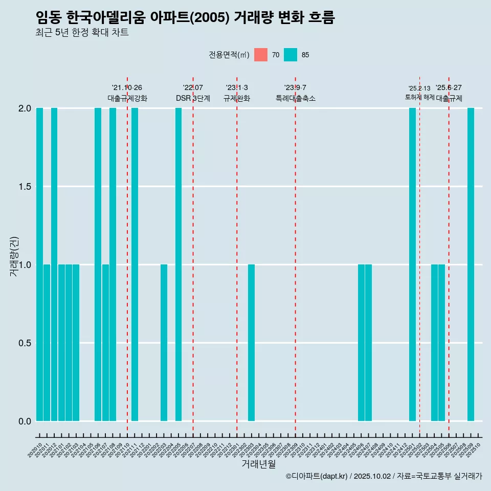 임동 한국아델리움 아파트(2005) 거래량 변화 흐름