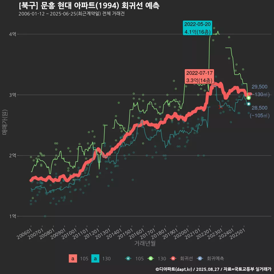 [북구] 문흥 현대 아파트(1994) 회귀선 예측