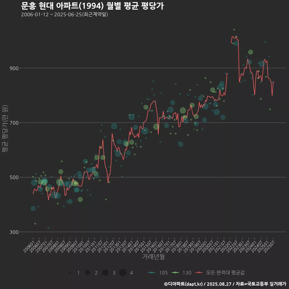 문흥 현대 아파트(1994) 월별 평균 평당가