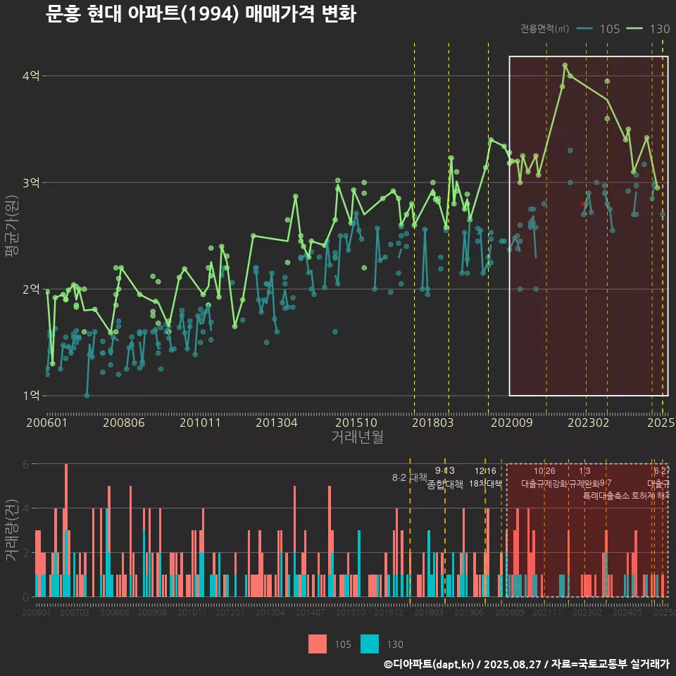 문흥 현대 아파트(1994) 매매가격 변화