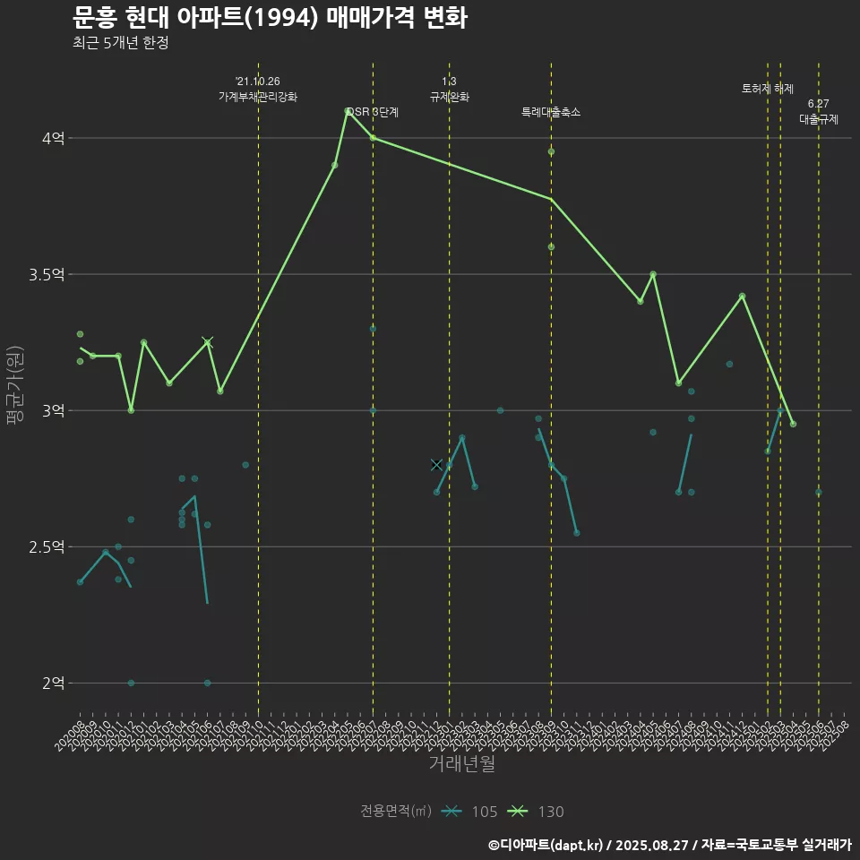 문흥 현대 아파트(1994) 매매가격 변화
