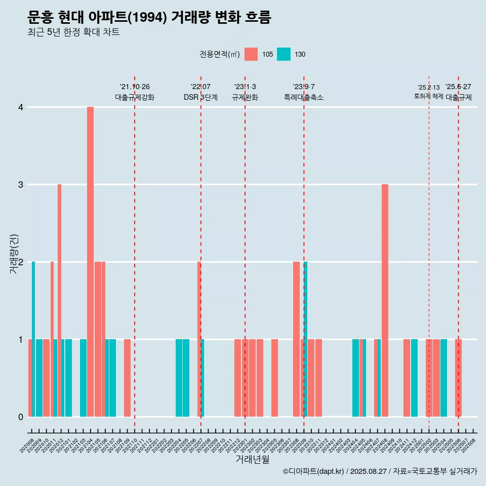 문흥 현대 아파트(1994) 거래량 변화 흐름