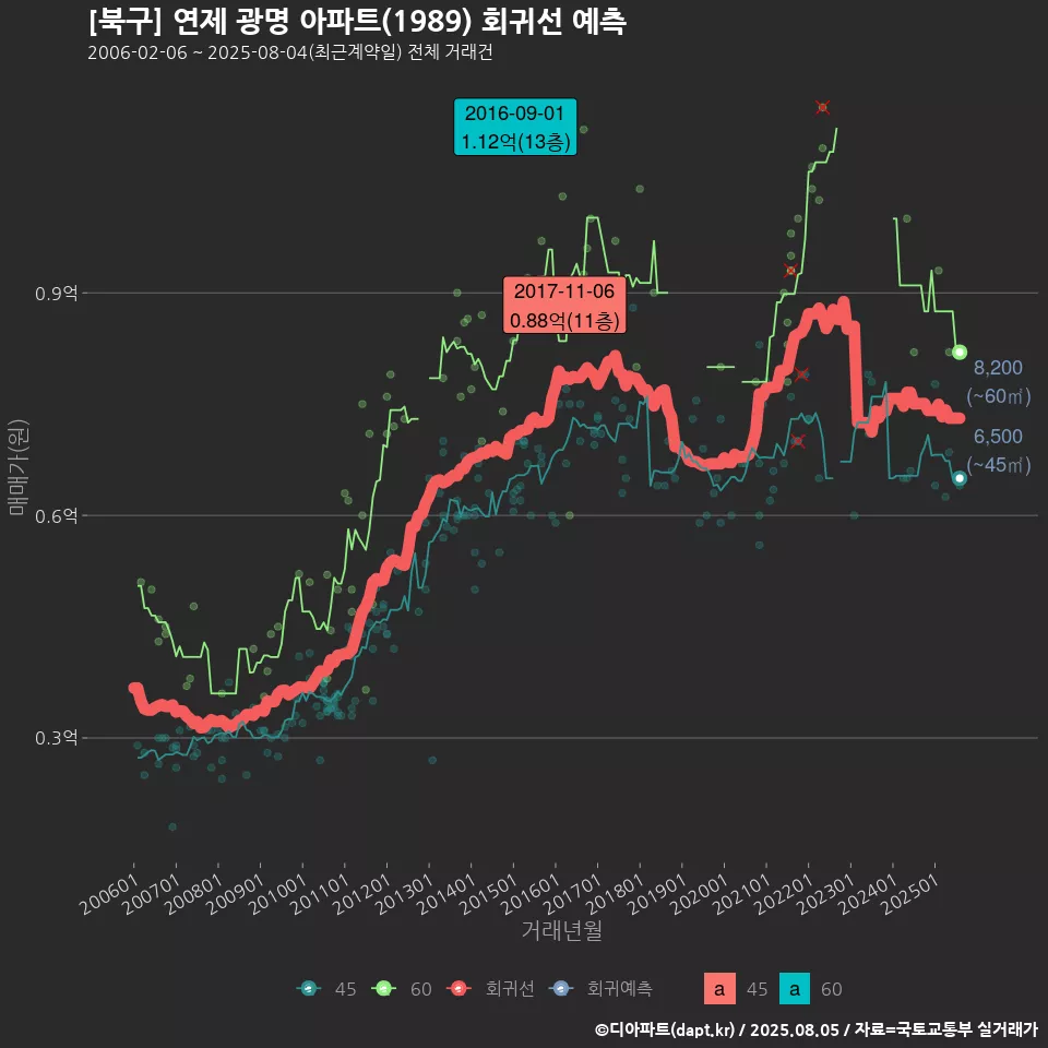 [북구] 연제 광명 아파트(1989) 회귀선 예측