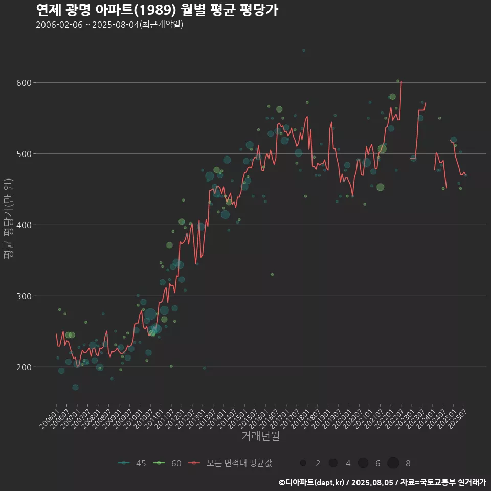 연제 광명 아파트(1989) 월별 평균 평당가