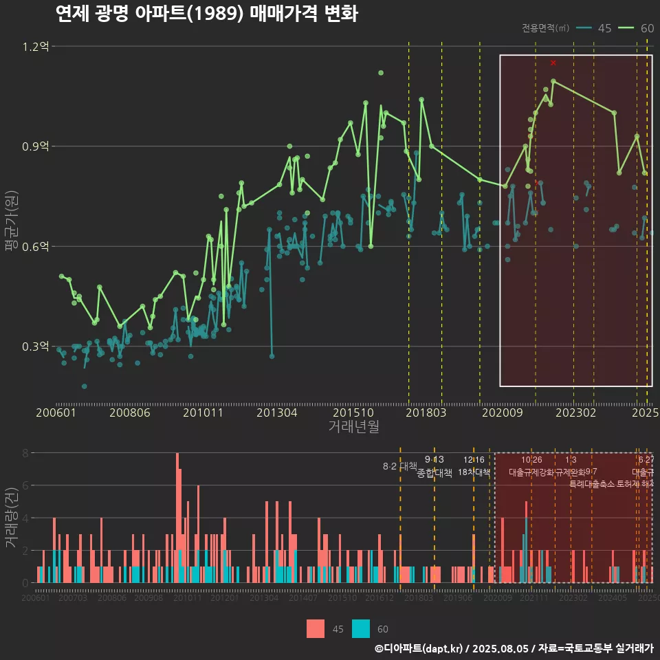 연제 광명 아파트(1989) 매매가격 변화