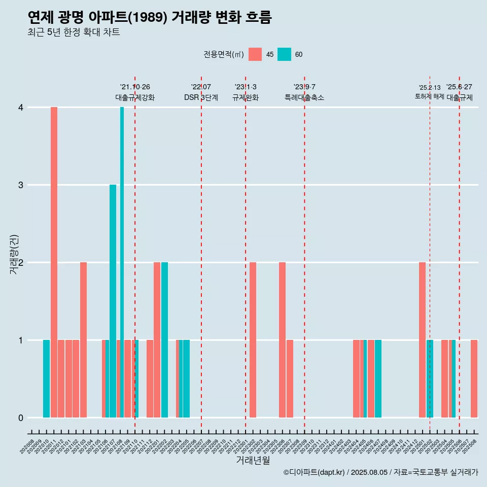 연제 광명 아파트(1989) 거래량 변화 흐름