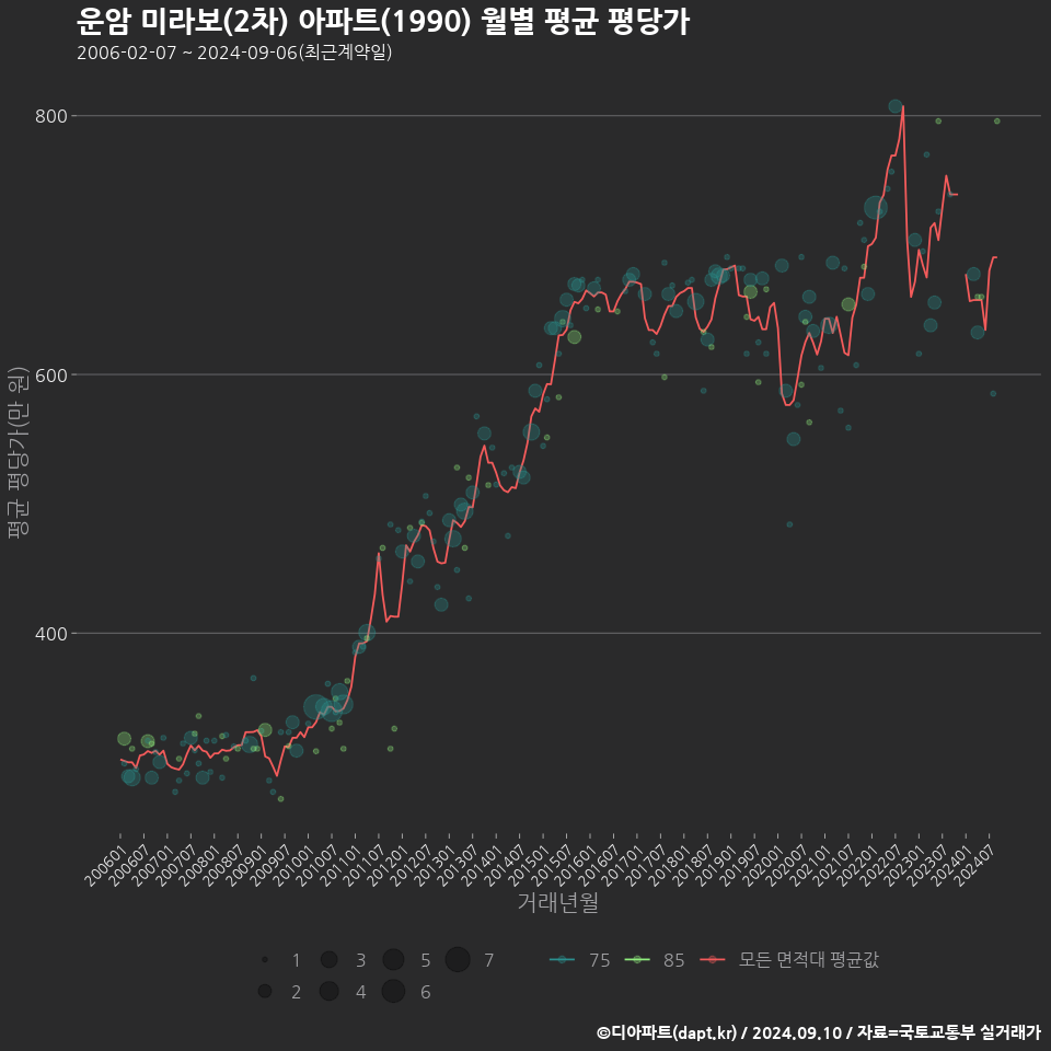 운암 미라보(2차) 아파트(1990) 월별 평균 평당가