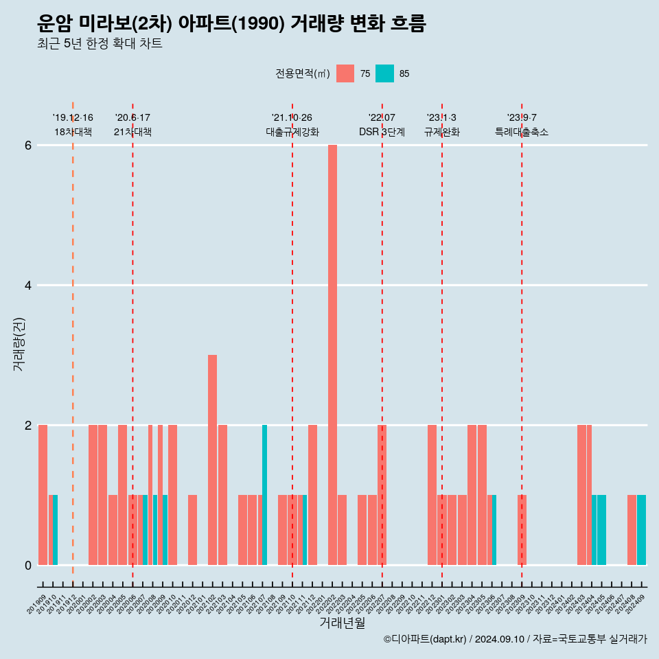 운암 미라보(2차) 아파트(1990) 거래량 변화 흐름