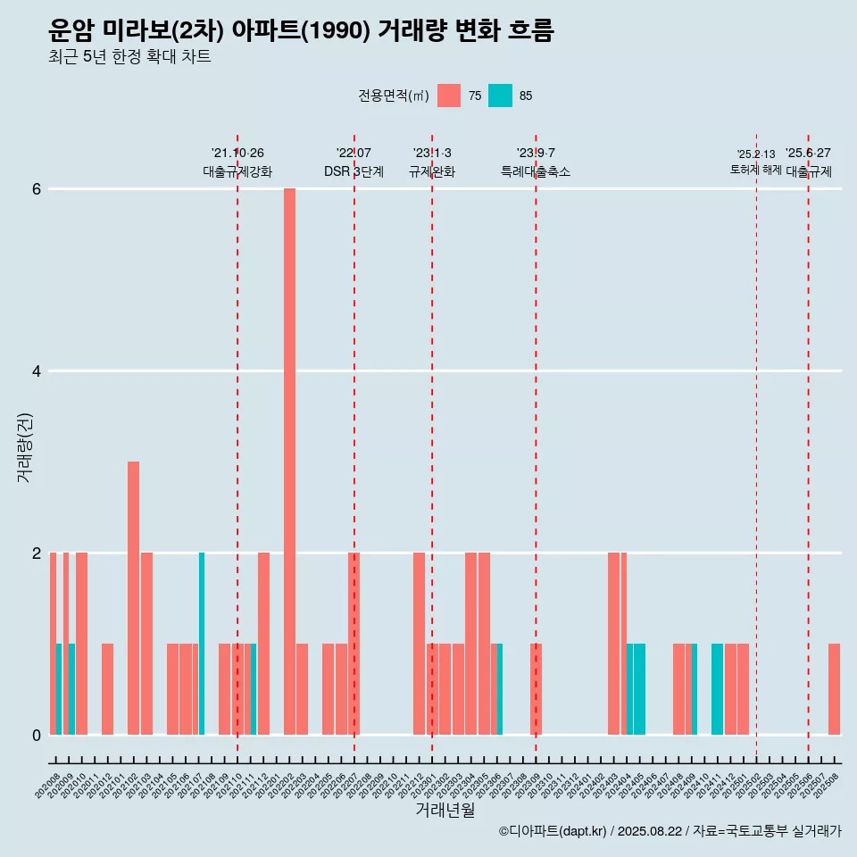 운암 미라보(2차) 아파트(1990) 거래량 변화 흐름