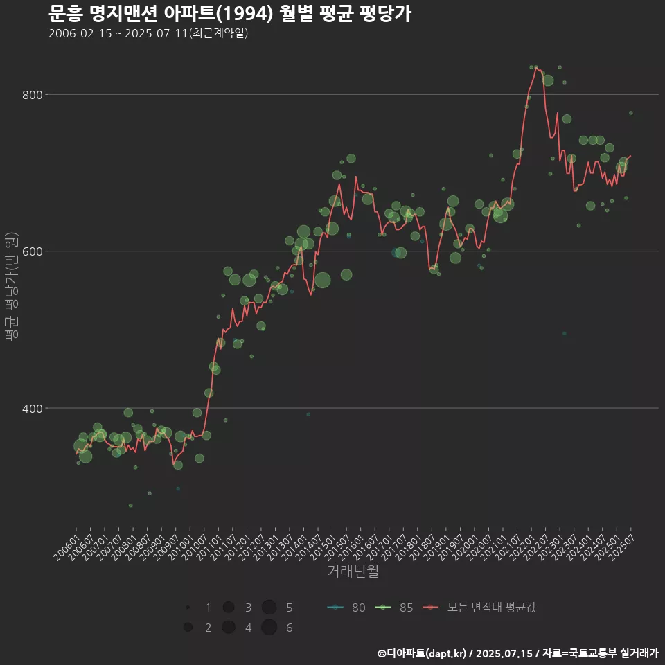 문흥 명지맨션 아파트(1994) 월별 평균 평당가