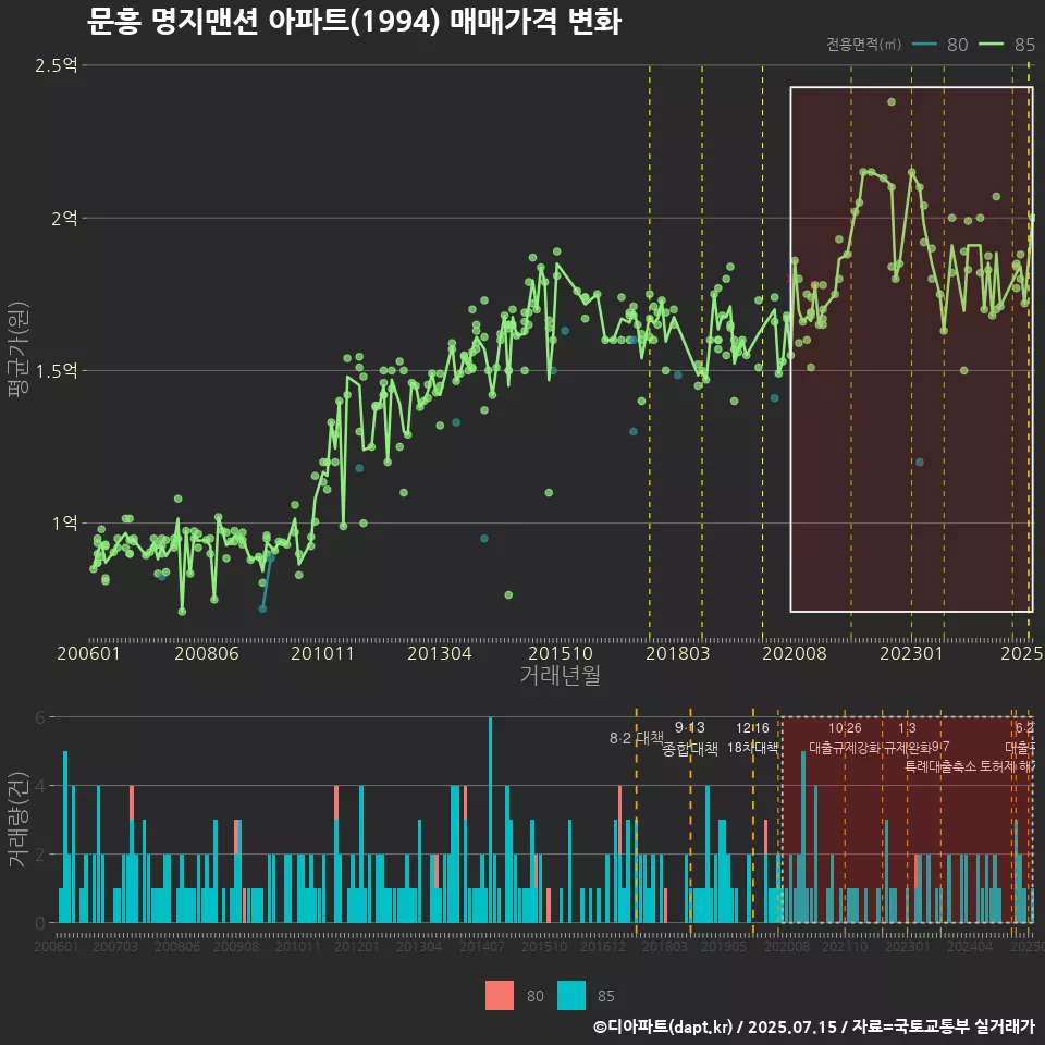 문흥 명지맨션 아파트(1994) 매매가격 변화