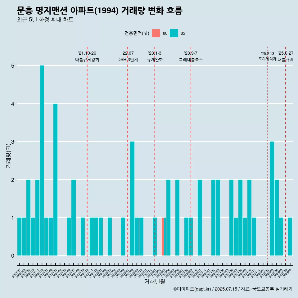 문흥 명지맨션 아파트(1994) 거래량 변화 흐름
