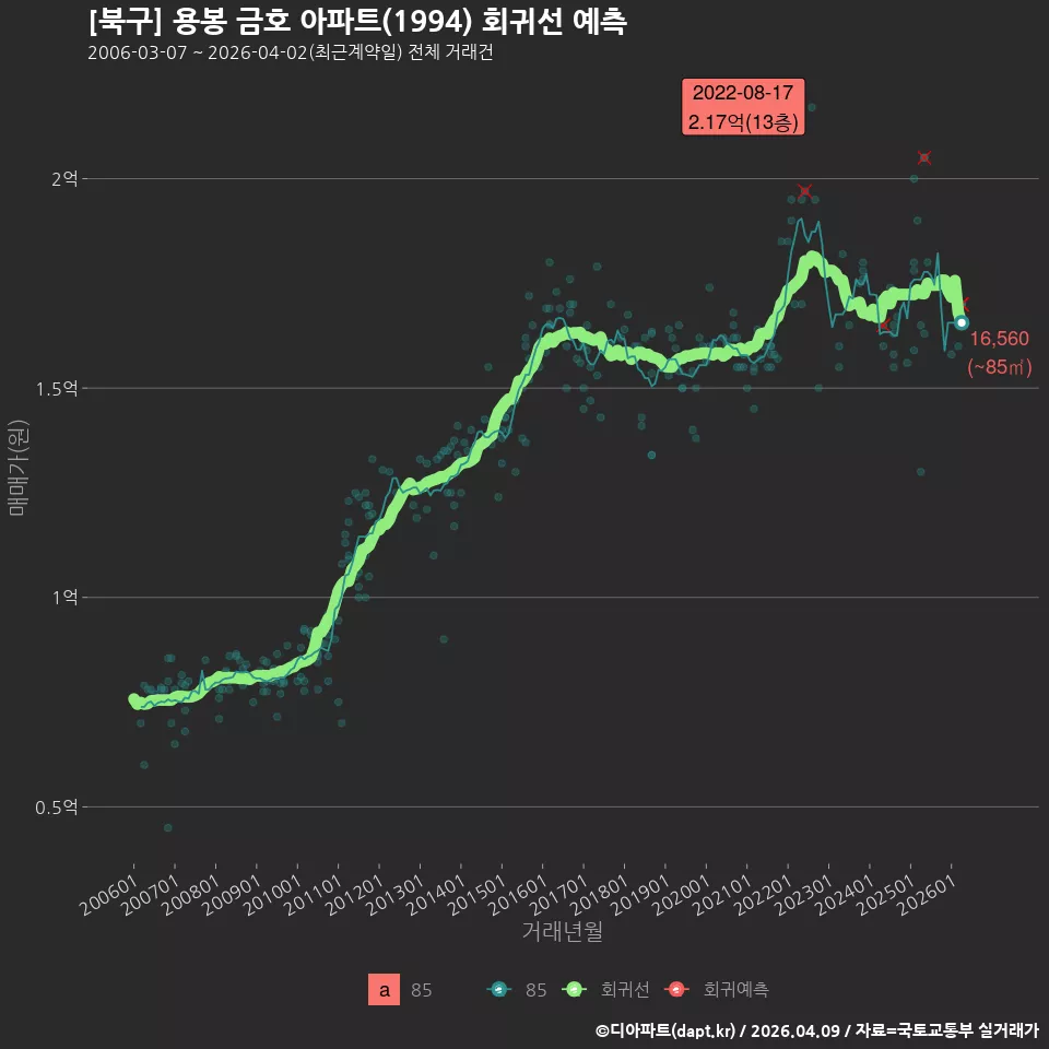 [북구] 용봉 금호 아파트(1994) 회귀선 예측