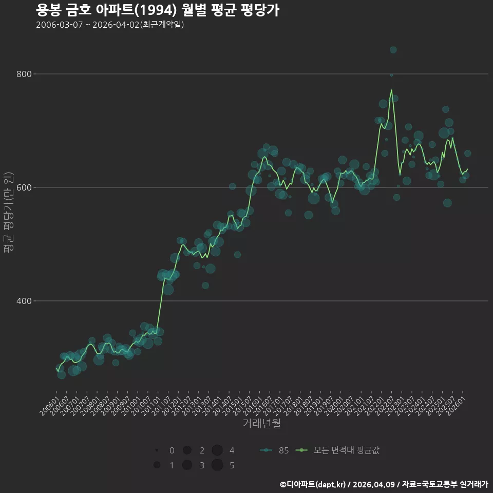 용봉 금호 아파트(1994) 월별 평균 평당가