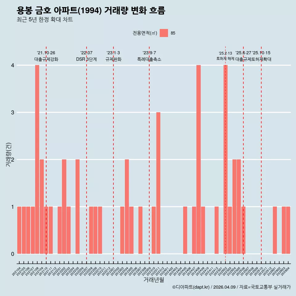 용봉 금호 아파트(1994) 거래량 변화 흐름