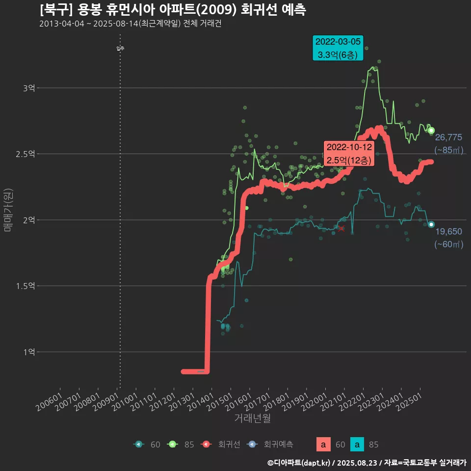 [북구] 용봉 휴먼시아 아파트(2009) 회귀선 예측