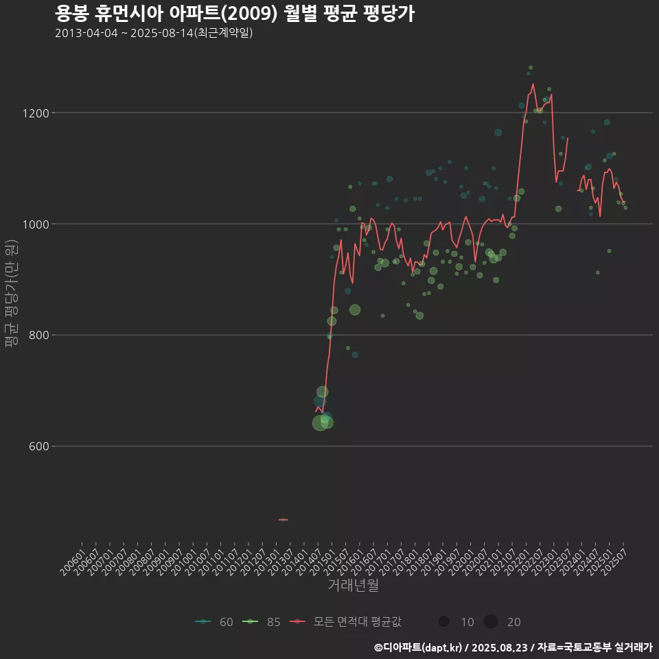 용봉 휴먼시아 아파트(2009) 월별 평균 평당가