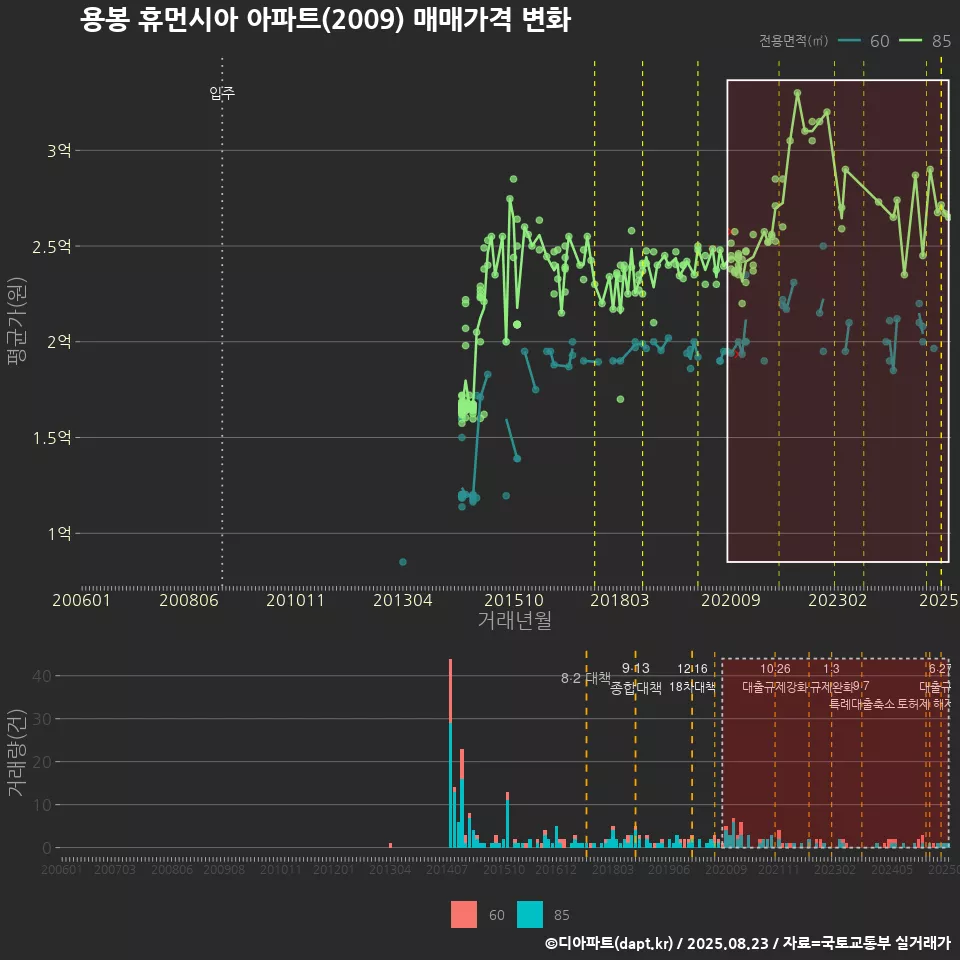 용봉 휴먼시아 아파트(2009) 매매가격 변화