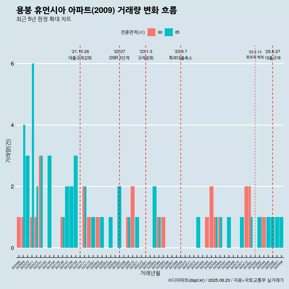 용봉 휴먼시아 아파트(2009) 거래량 변화 흐름