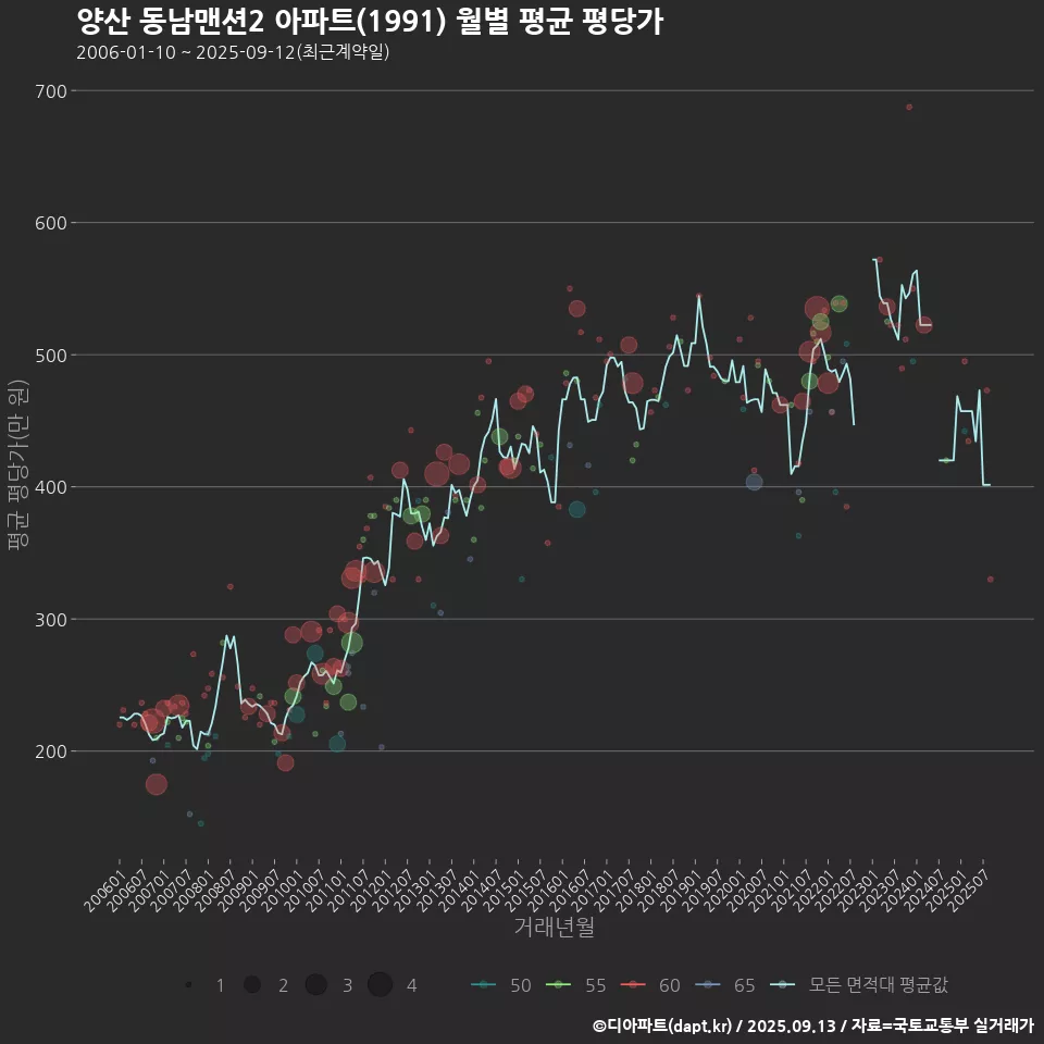 양산 동남맨션2 아파트(1991) 월별 평균 평당가