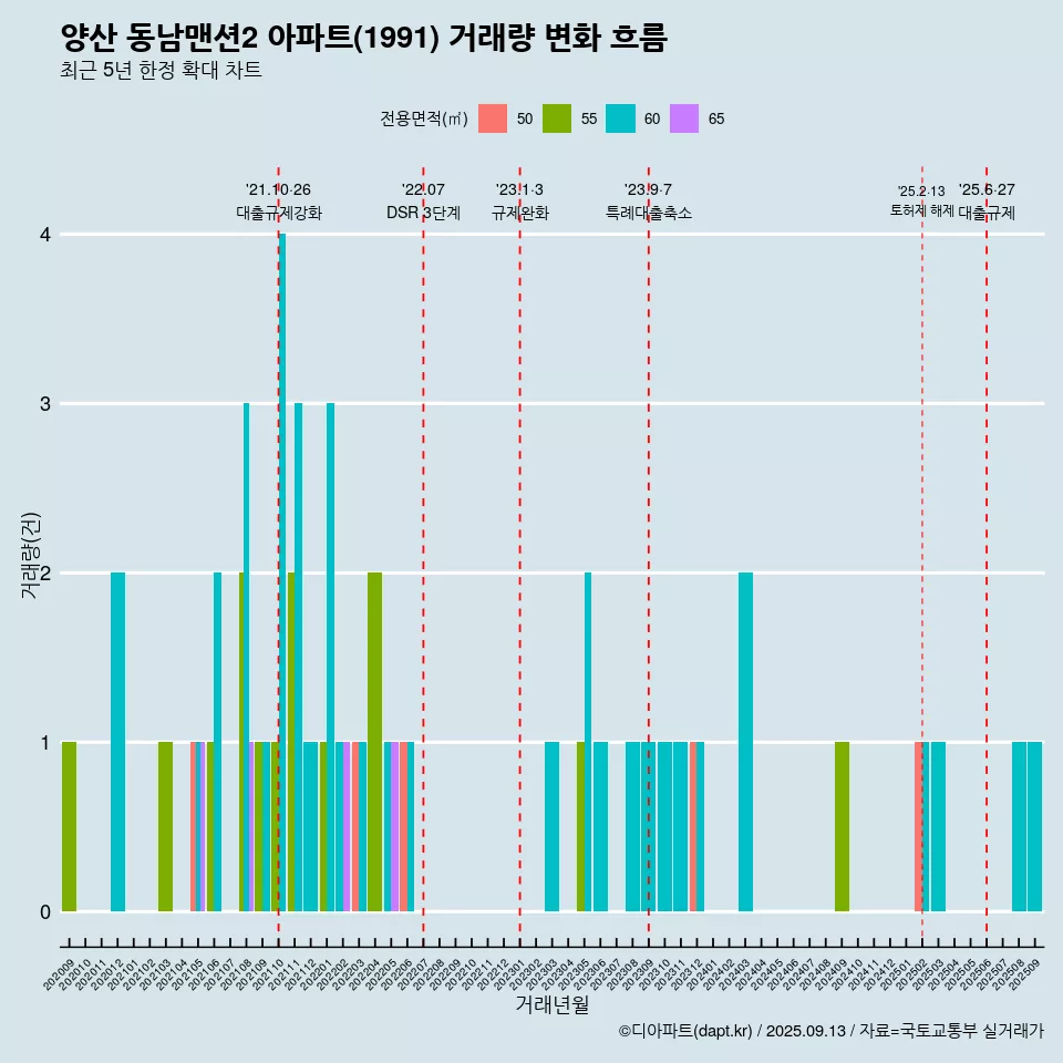 양산 동남맨션2 아파트(1991) 거래량 변화 흐름