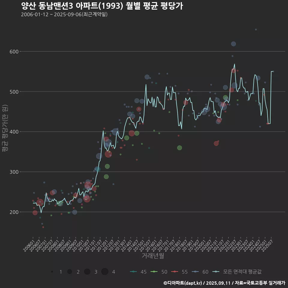 양산 동남맨션3 아파트(1993) 월별 평균 평당가