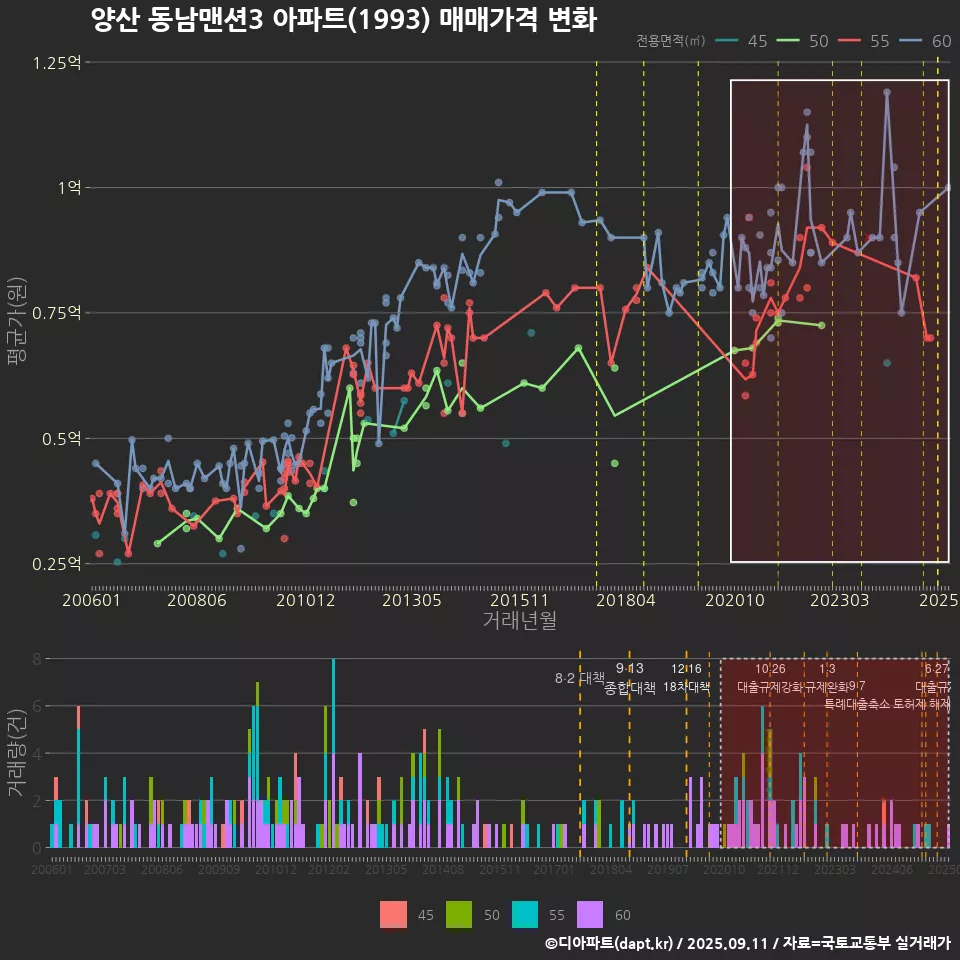 양산 동남맨션3 아파트(1993) 매매가격 변화