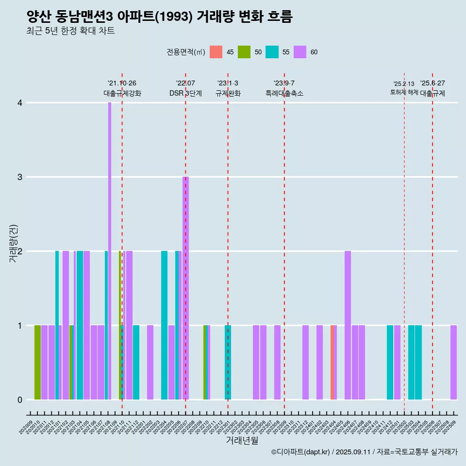 양산 동남맨션3 아파트(1993) 거래량 변화 흐름