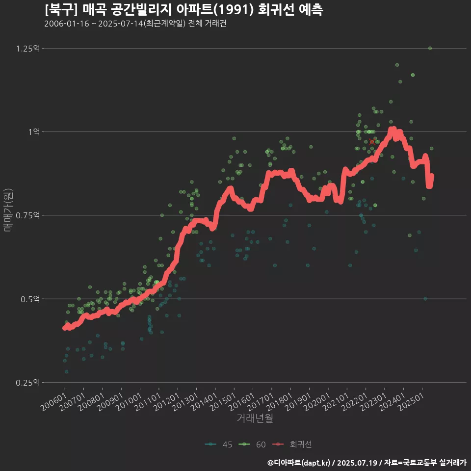 [북구] 매곡 공간빌리지 아파트(1991) 회귀선 예측