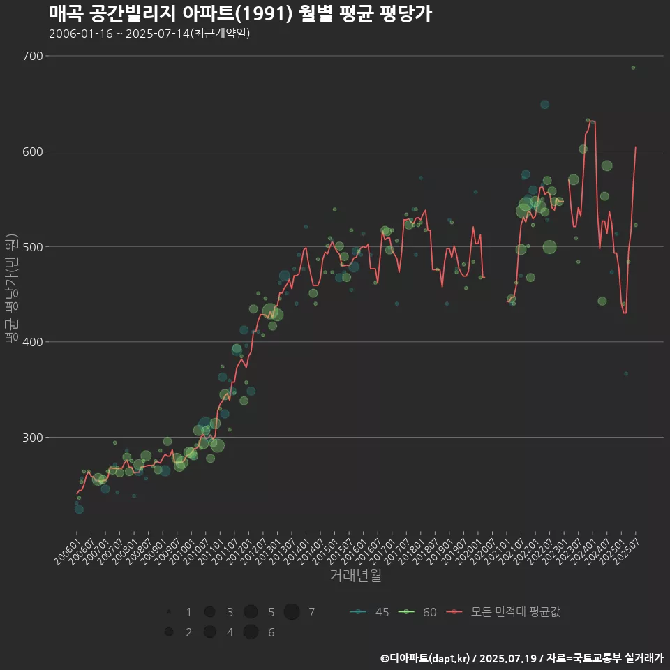 매곡 공간빌리지 아파트(1991) 월별 평균 평당가