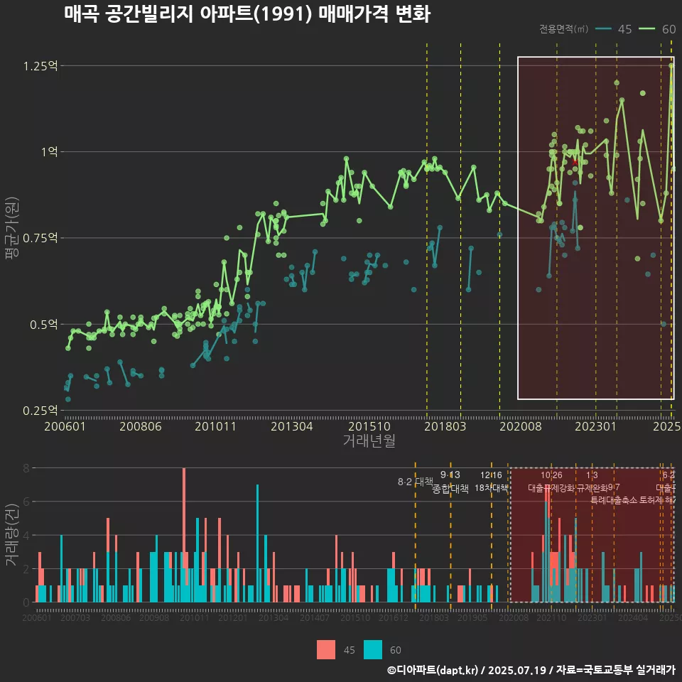 매곡 공간빌리지 아파트(1991) 매매가격 변화