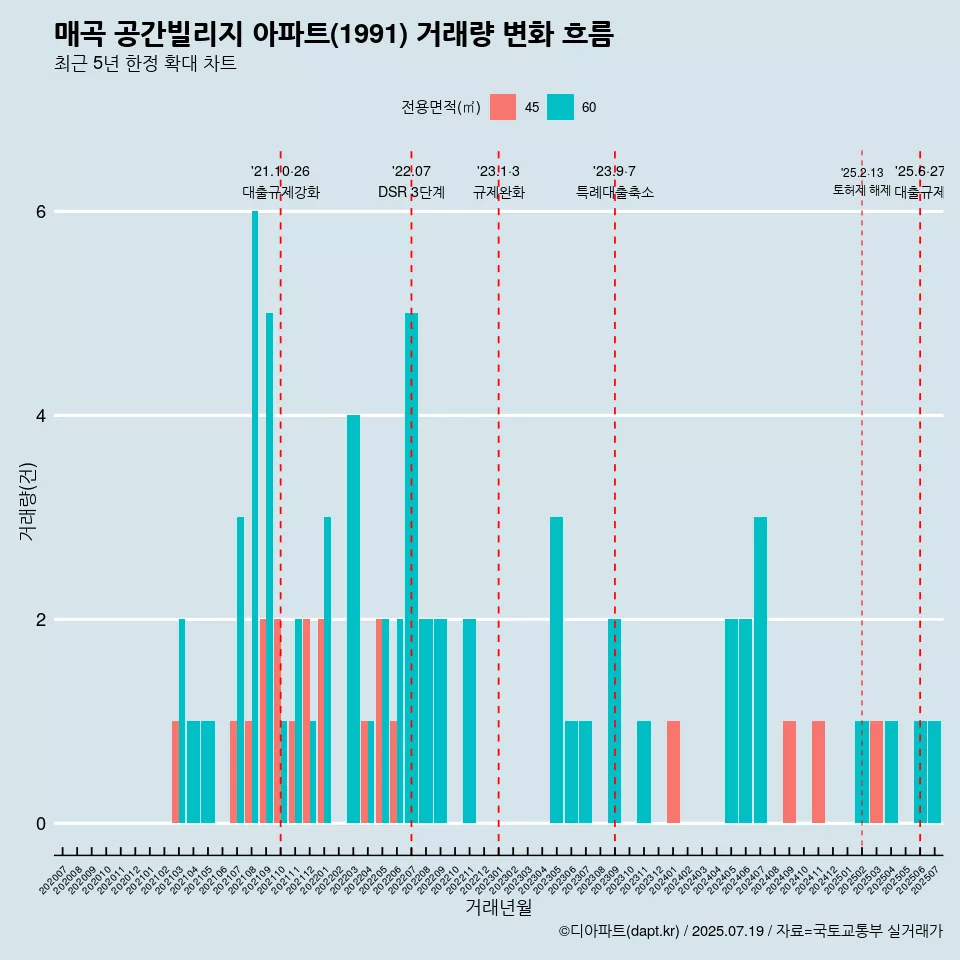 매곡 공간빌리지 아파트(1991) 거래량 변화 흐름