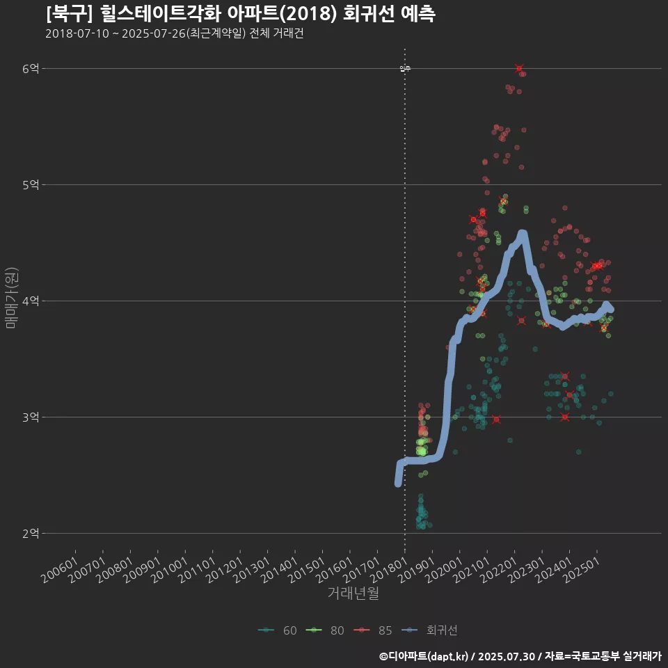 [북구] 힐스테이트각화 아파트(2018) 회귀선 예측