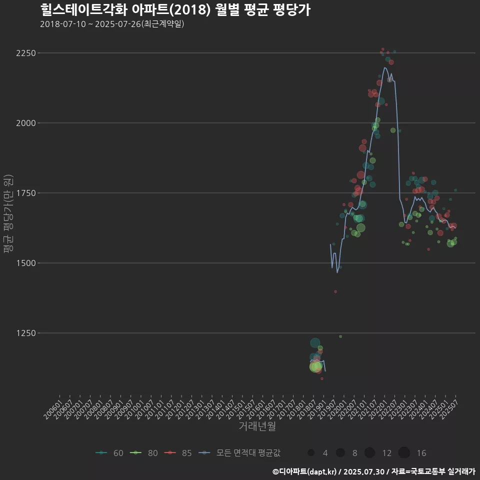 힐스테이트각화 아파트(2018) 월별 평균 평당가