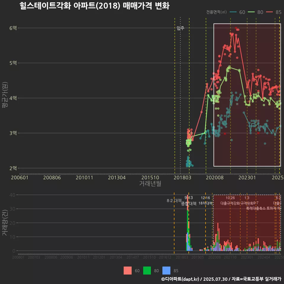 힐스테이트각화 아파트(2018) 매매가격 변화