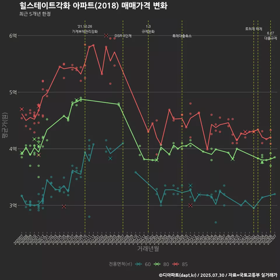 힐스테이트각화 아파트(2018) 매매가격 변화