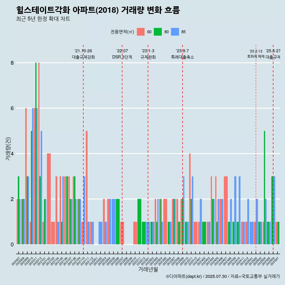 힐스테이트각화 아파트(2018) 거래량 변화 흐름