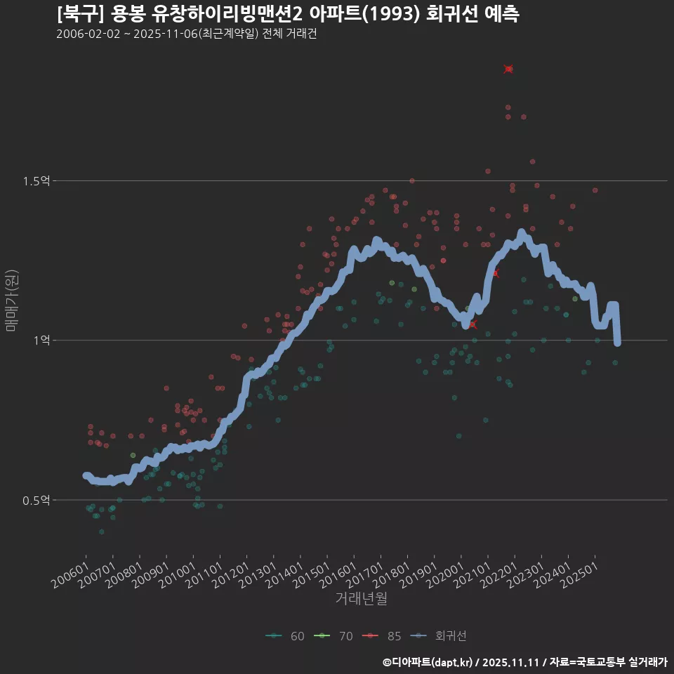 [북구] 용봉 유창하이리빙맨션2 아파트(1993) 회귀선 예측