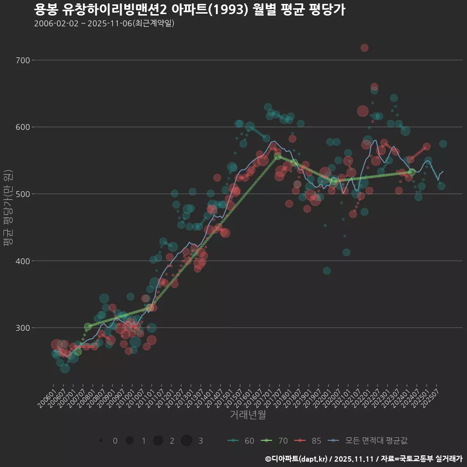 용봉 유창하이리빙맨션2 아파트(1993) 월별 평균 평당가