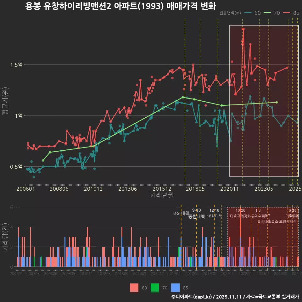 용봉 유창하이리빙맨션2 아파트(1993) 매매가격 변화