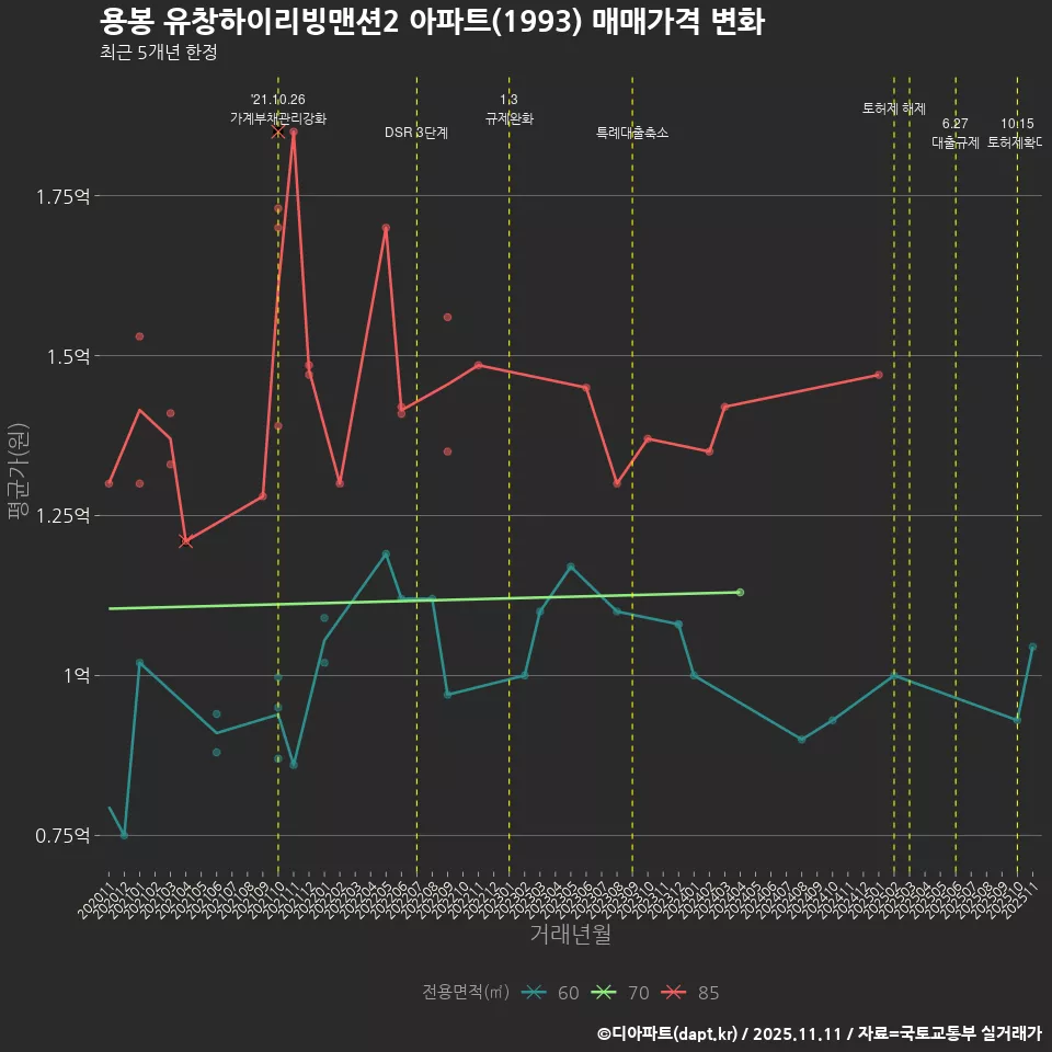 용봉 유창하이리빙맨션2 아파트(1993) 매매가격 변화