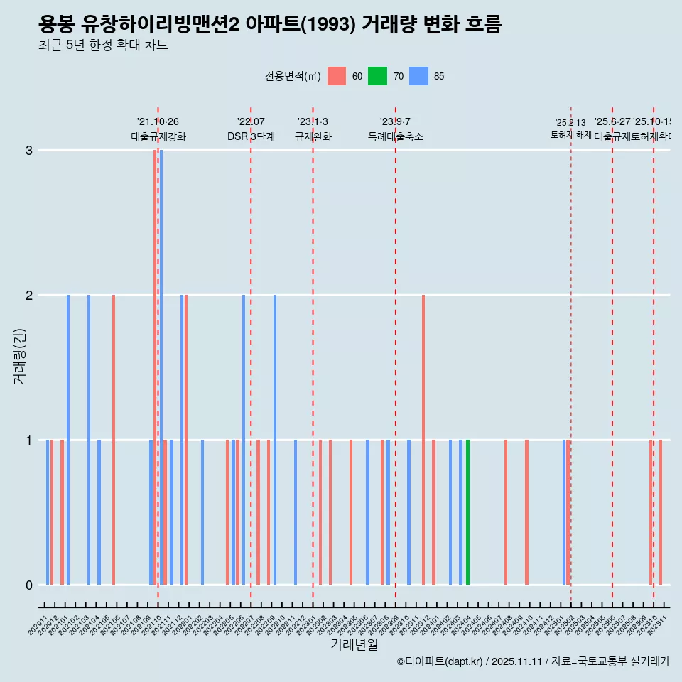 용봉 유창하이리빙맨션2 아파트(1993) 거래량 변화 흐름