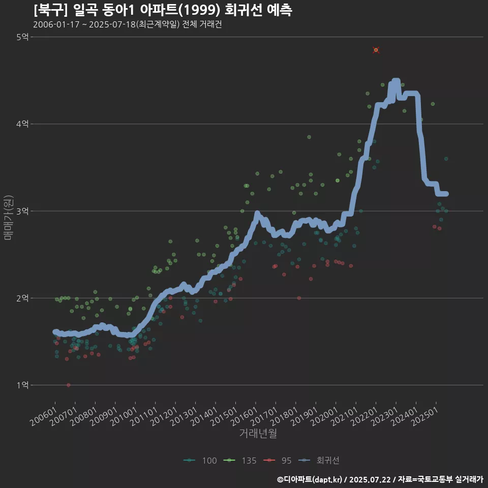 [북구] 일곡 동아1 아파트(1999) 회귀선 예측