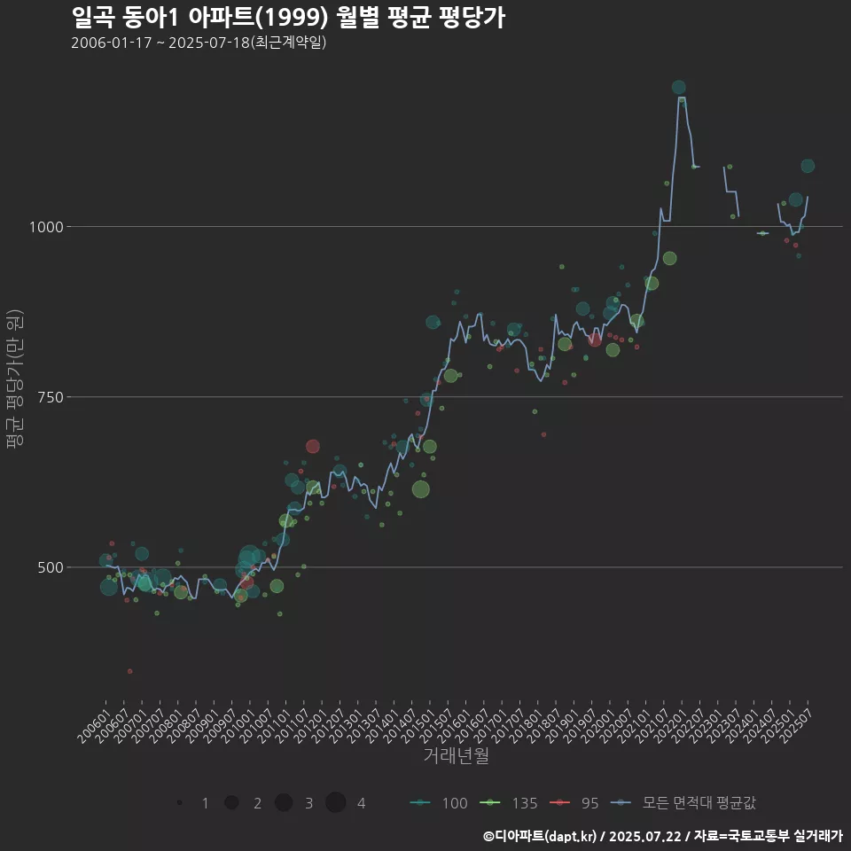 일곡 동아1 아파트(1999) 월별 평균 평당가