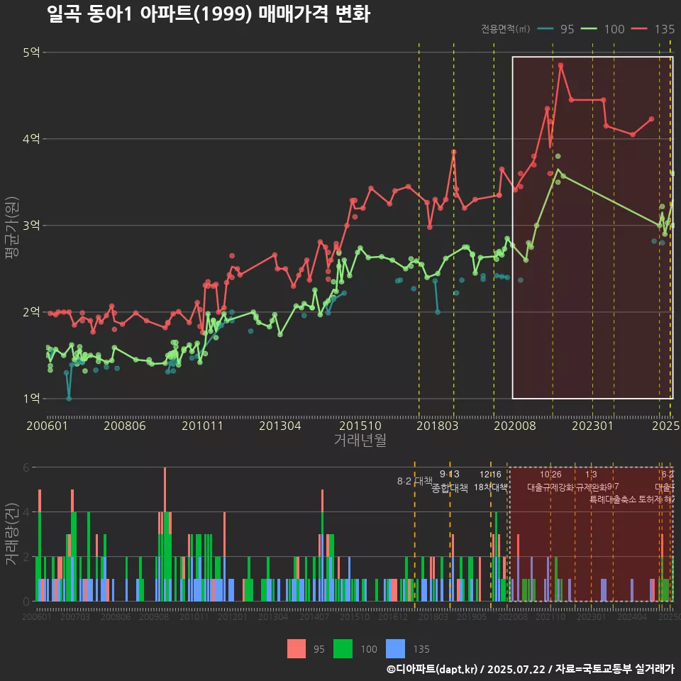 일곡 동아1 아파트(1999) 매매가격 변화