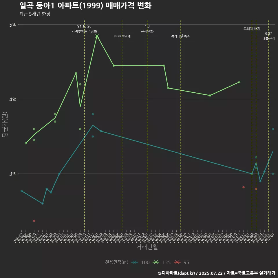 일곡 동아1 아파트(1999) 매매가격 변화